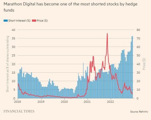 Los fondos de cobertura apuestan en cortos contra los mineros de Bitcoin