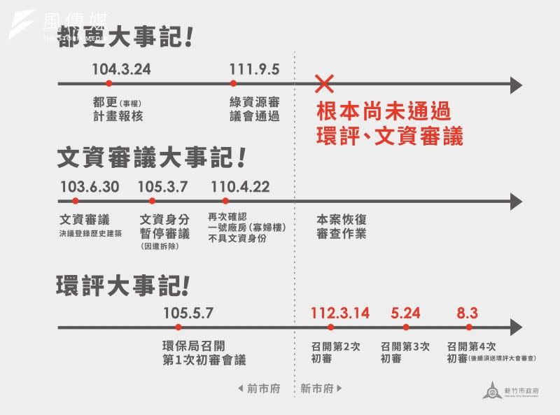 <cite>張治祥強調，竹市擬定都市計畫（頭前溪沿岸地區）主要計畫推動超過二十年，高虹安上任後，市府延續爭取行政院納入國家重大建設，為新竹市未來發展而努力推動。（新竹市政府提供）</cite>