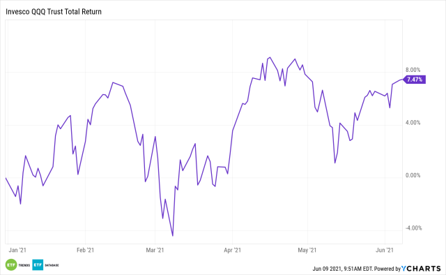 Invesco QQQ ETF Performance