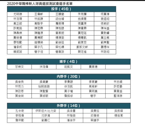  中職測試會報名通過名單。（圖／中職提供）