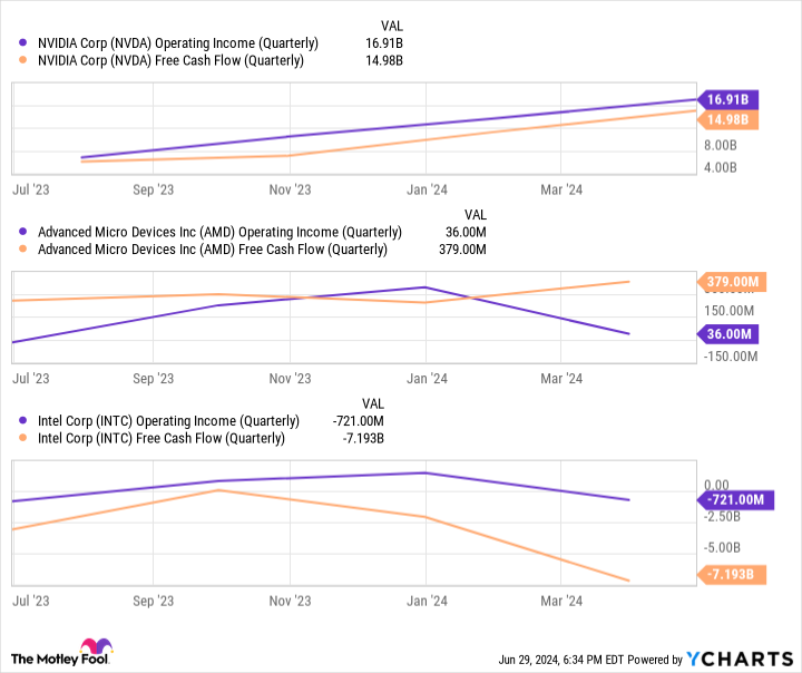 NVDA Operating Income (Quarterly) Chart