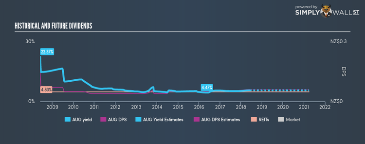 NZSE:AUG Historical Dividend Yield May 31st 18