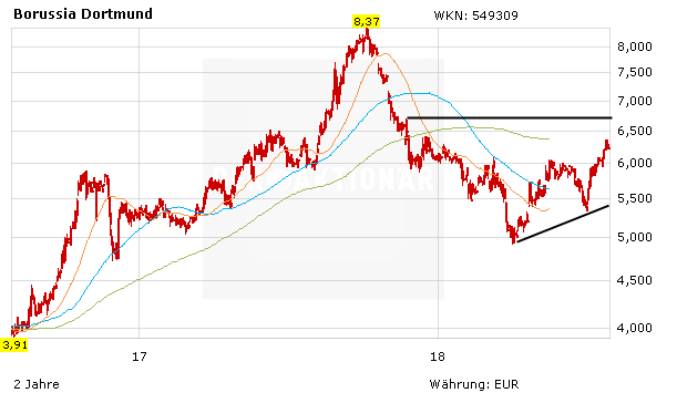Borussia Dortmund: Witsel kommt, Aktie bleibt ein Kauf