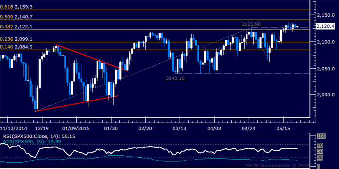 Crude Oil, Gold and SPX 500 Marking Time in Trading Ranges