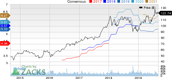 Texas Instruments Incorporated Price and Consensus