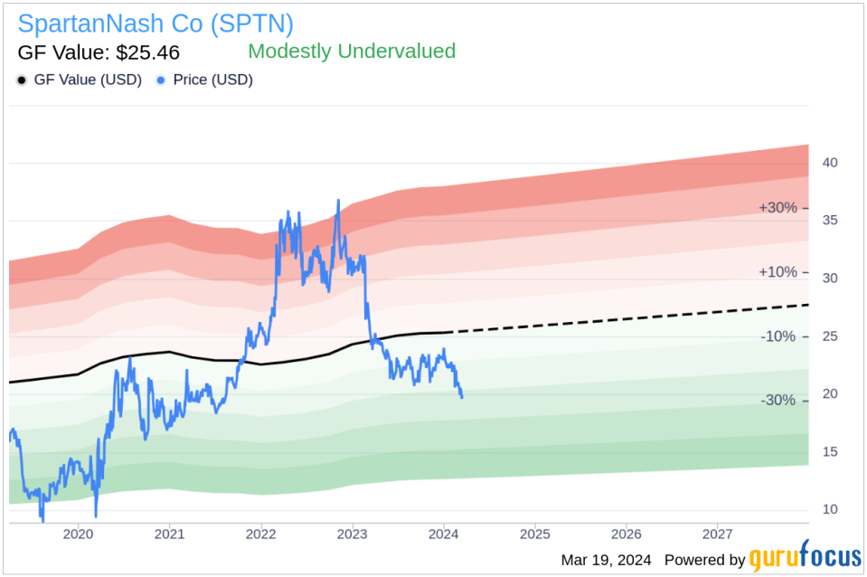 Director William Voss Sells 16,439 Shares of SpartanNash Co (SPTN)