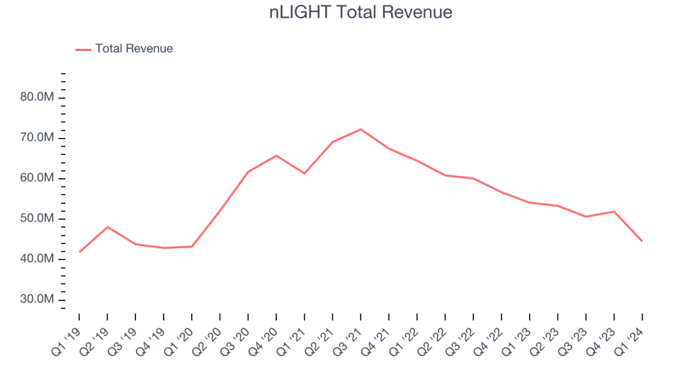 nLIGHT Total Revenue