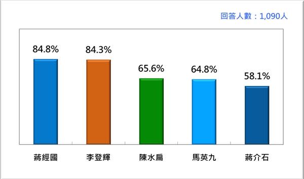 歷任總統及格評價比例（圖／台灣民意基金會提供）