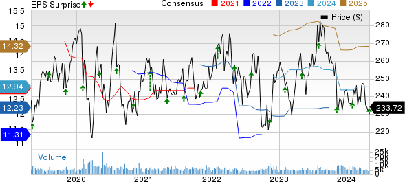 Becton, Dickinson and Company Price, Consensus and EPS Surprise