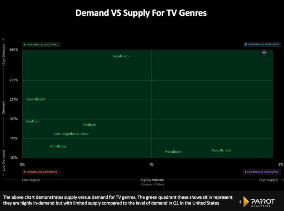 Demand vs. Supply, First quarter 2022, U.S. (Parrot Analytics)