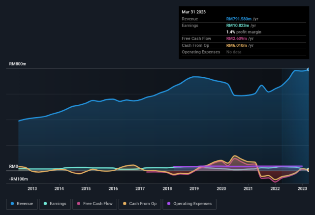 Dominant Enterprise Berhad Full Year 2023 Earnings: EPS: RM0.066 (vs ...