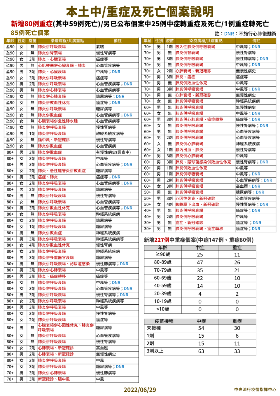 今日新增80例重症。（圖／指揮中心提供）