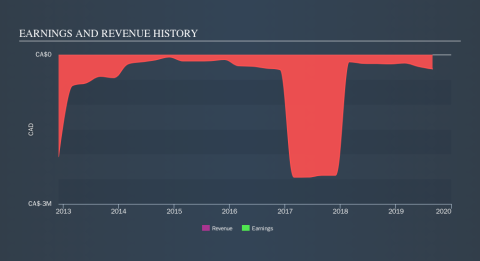 TSXV:ROYL Income Statement, November 7th 2019