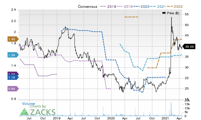 Price Consensus Chart for TDC