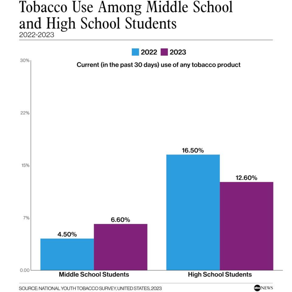 PHOTO: Tobacco Use among Middle School and High School Students (National Youth Tobacco Survey, United States, 2023)
