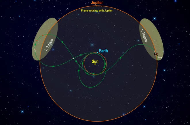 Caminho orbital que a sonda Lucy percorrerá durante toda sua missão (Imagem: Reprodução/Southwest Research Institute)