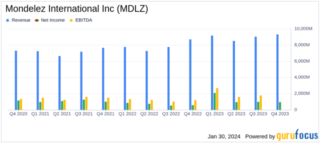 Cadbury-Parent Mondelēz Sees Q4 Sales Jump, Price Hikes Impact Volumes