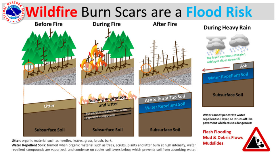 The water-repellent soil underneath ash leads to flood risks around what was once a firey-hot patch of land.