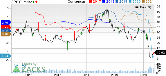 PBF Energy Inc. Price, Consensus and EPS Surprise