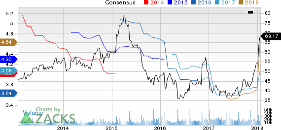 Kohl's Corporation Price and Consensus