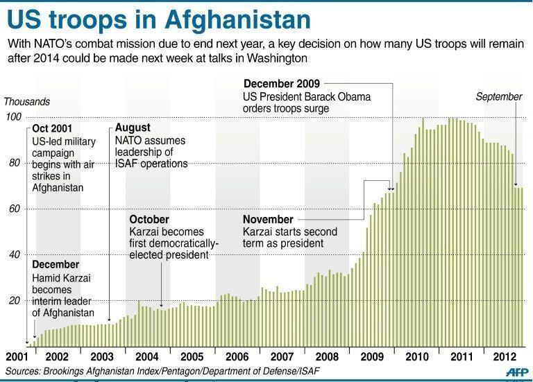 The US troop deployment history in Afghanistan since 2001. US President Barack Obama has said the US goal in Afghanistan is "within reach" as he vowed to move ahead with a timetable to end the 11-year-old military campaign and focus on a broad domestic agenda