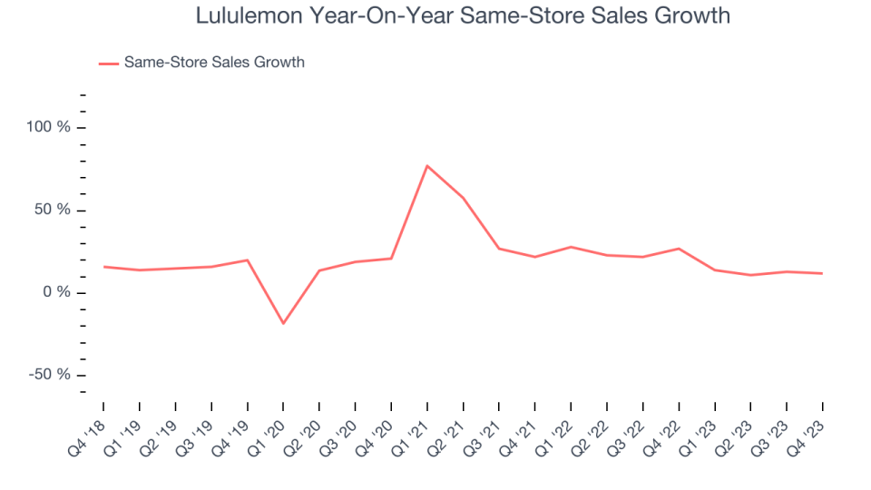 Lululemon Year-On-Year Same-Store Sales Growth