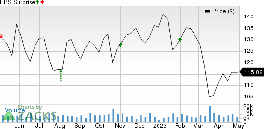 The Allstate Corporation Price and EPS Surprise