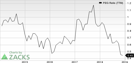 United Rentals, Inc. PEG Ratio (TTM)