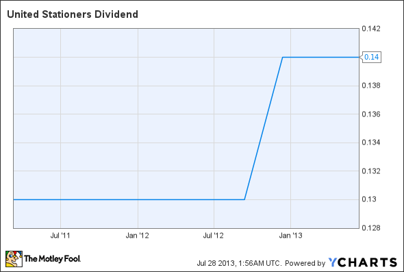 USTR Dividend Chart