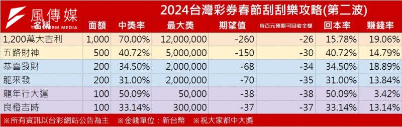 <cite>台灣彩券第二波龍年刮刮樂。（圖／洪煜勛攝）</cite>