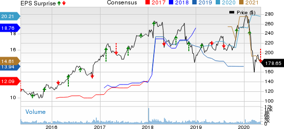 Huntington Ingalls Industries Inc Price, Consensus and EPS Surprise