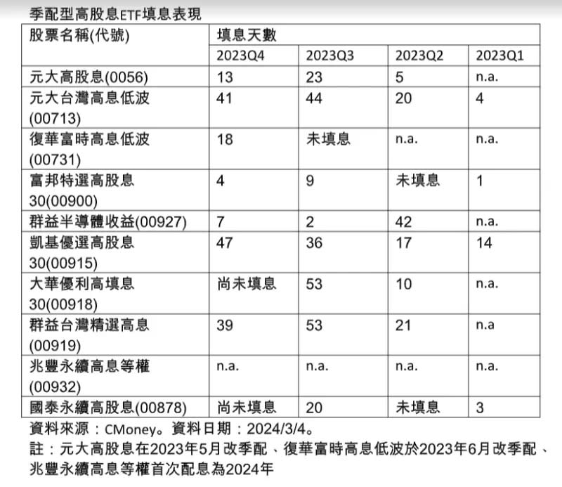 ▲季配型高股息ETF填息表現。（資料來源／CMONEY）