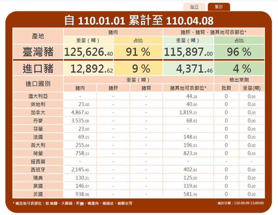 今年元月起開放萊豬至今，仍未檢出萊劑。（圖／摘自衛福部豬肉儀錶板）