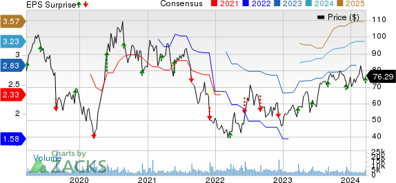 Ollie's Bargain Outlet Holdings, Inc. Price, Consensus and EPS Surprise