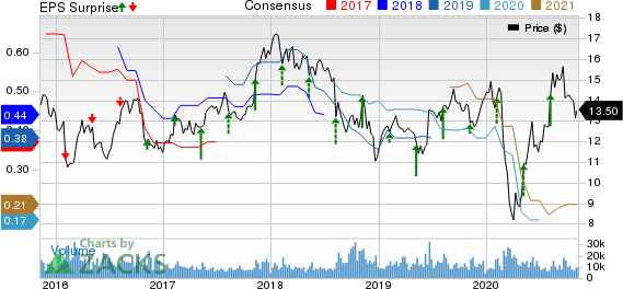 News Corporation Price, Consensus and EPS Surprise