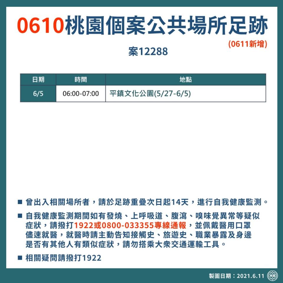 確診個案12288於5/27-6/5期間每天上午都有前往平鎮文化公園運動。   圖：桃園市政府／提供