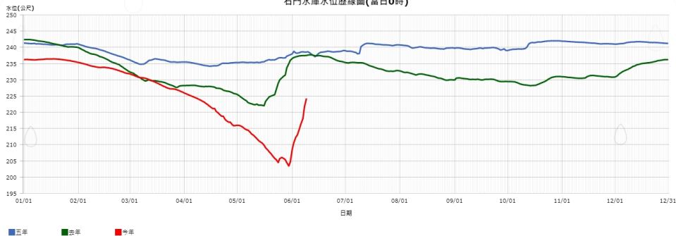 觀看水庫的歷線圖，在去年同時期相比，如今的水位僅到達3分之2。（圖／翻攝自水利署）