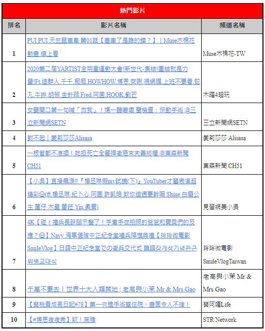 療癒的《天竺鼠車車》奪下熱門榜第一。（圖／翻攝自YouTube官方部落格）