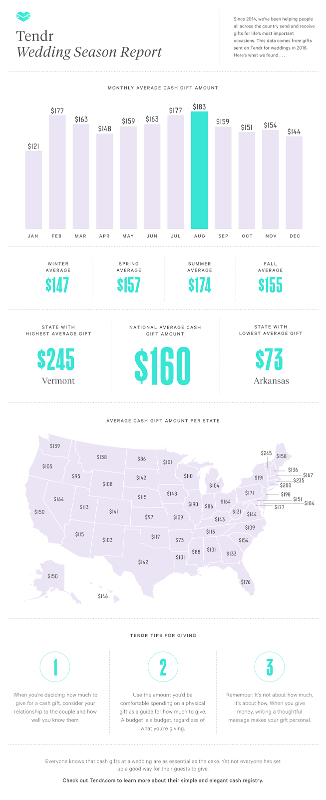 Data reveals average wedding gift amount