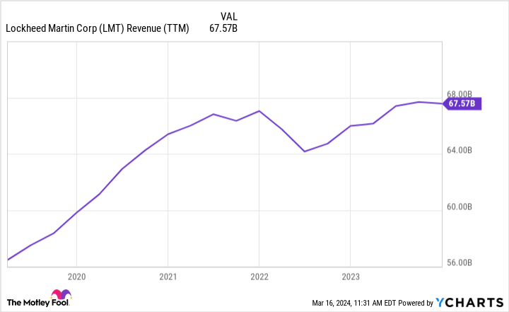 LMT Revenue (TTM) Chart