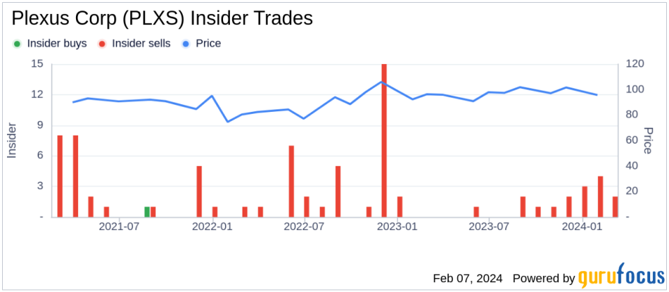 Plexus Corp Insider Sells Company Shares