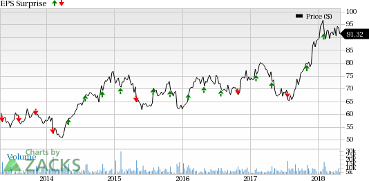 C.H. Robinson's (CHRW) Q1 is likely to benefit from an impressive performance of the transportation sector. The new tax law is another catalyst for earnings growth.