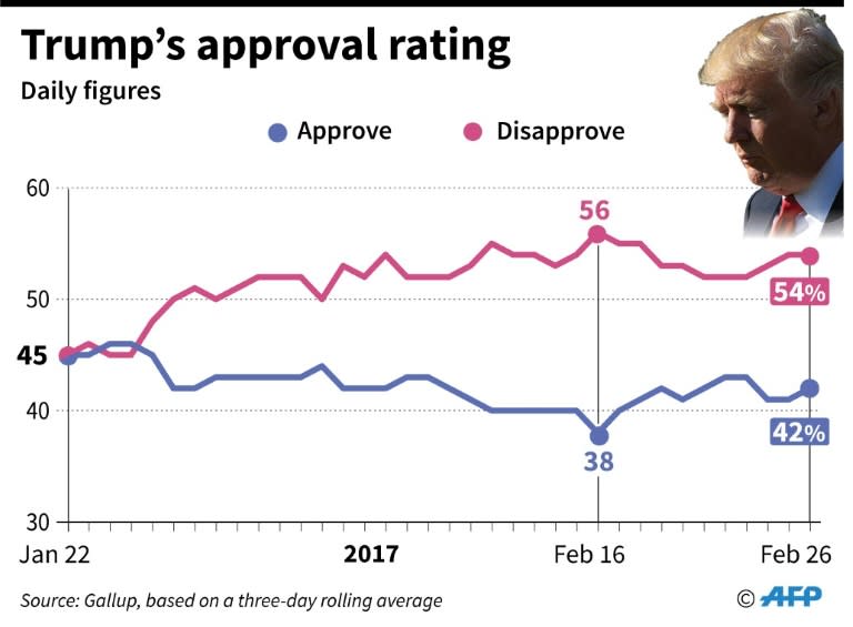 Donald Trump's approval rating