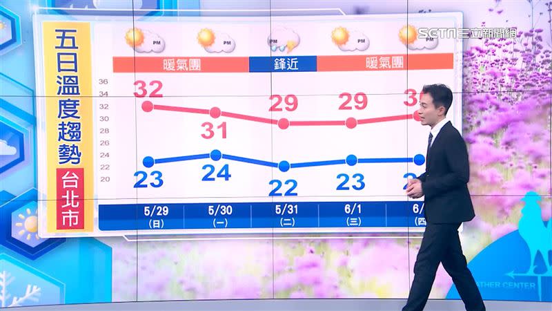 明日北台灣最高溫會往上站，有望到32度。