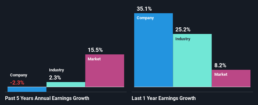 past-earnings-growth