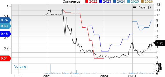 OppFi Inc. Price and Consensus