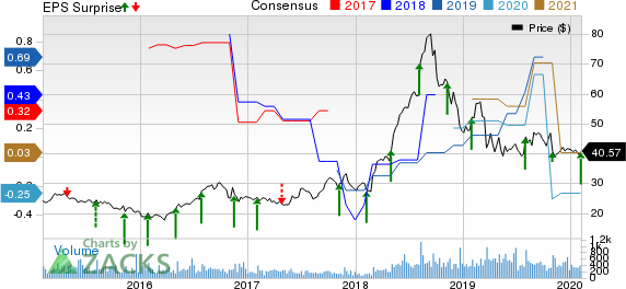 Surmodics, Inc. Price, Consensus and EPS Surprise