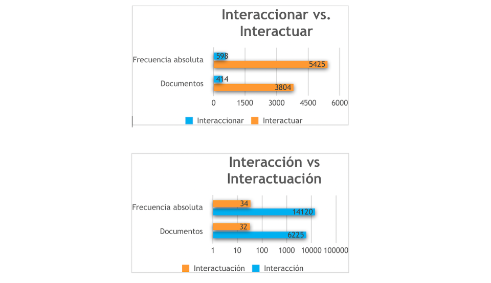 Frecuencia de uso de los verbos interactuar e interaccionar, y de los sustantivos interacción e interactuación. Elaboración propia, Author provided