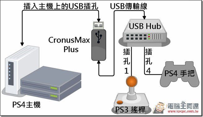 手把怎麼用都不習慣嗎？　CronusMax Plus讓你的主機可以接各家的手把與電腦鍵盤-1