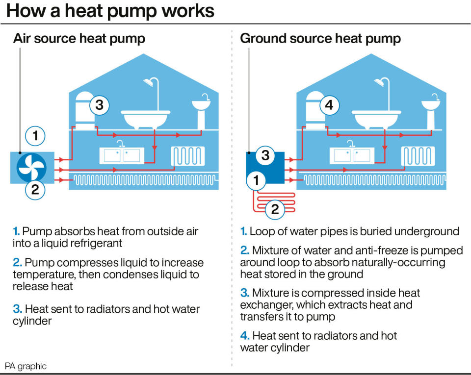 How a heat pump works. (PA)